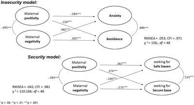 Associations Among Maternal Positivity, Negativity and Child Attachment in the Netherlands, Poland, and Turkey